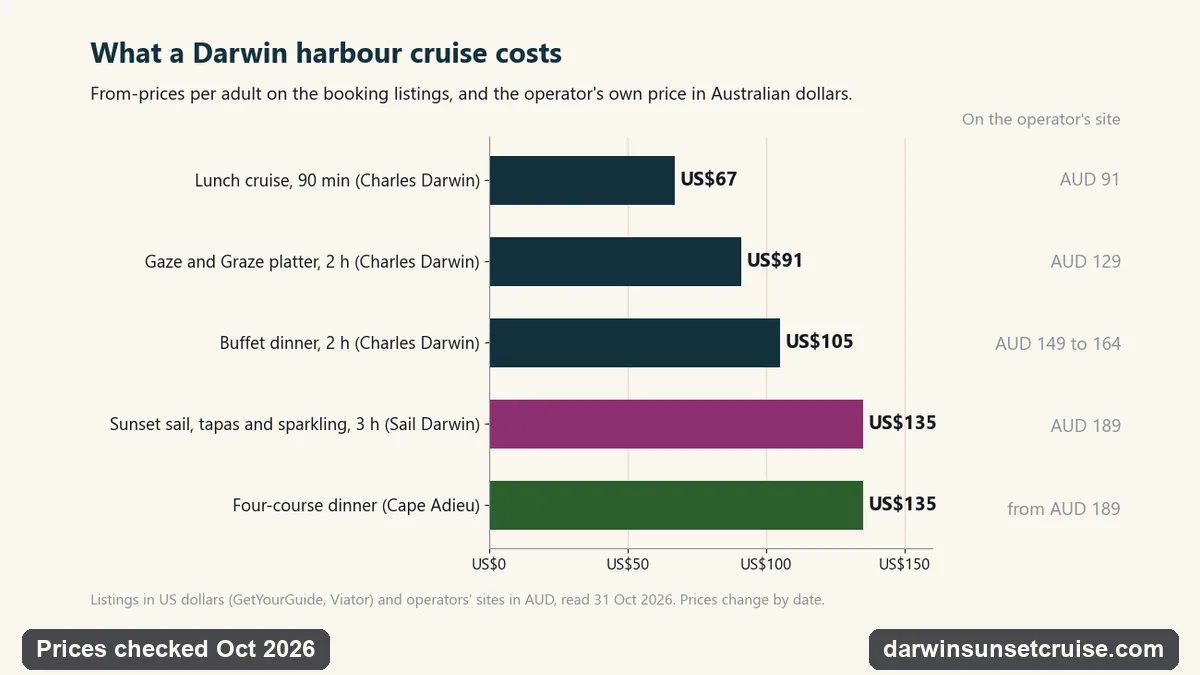 Bar chart of Darwin harbour cruise from-prices per adult: the lunch cruise US$67 (AUD 91 at the operator), Gaze and Graze US$91 (AUD 129), the buffet dinner cruise US$105 (AUD 149 to 164), Sail Darwin's sunset sail US$135 (AUD 189) and Cape Adieu's four-course dinner US$135 (from AUD 189)