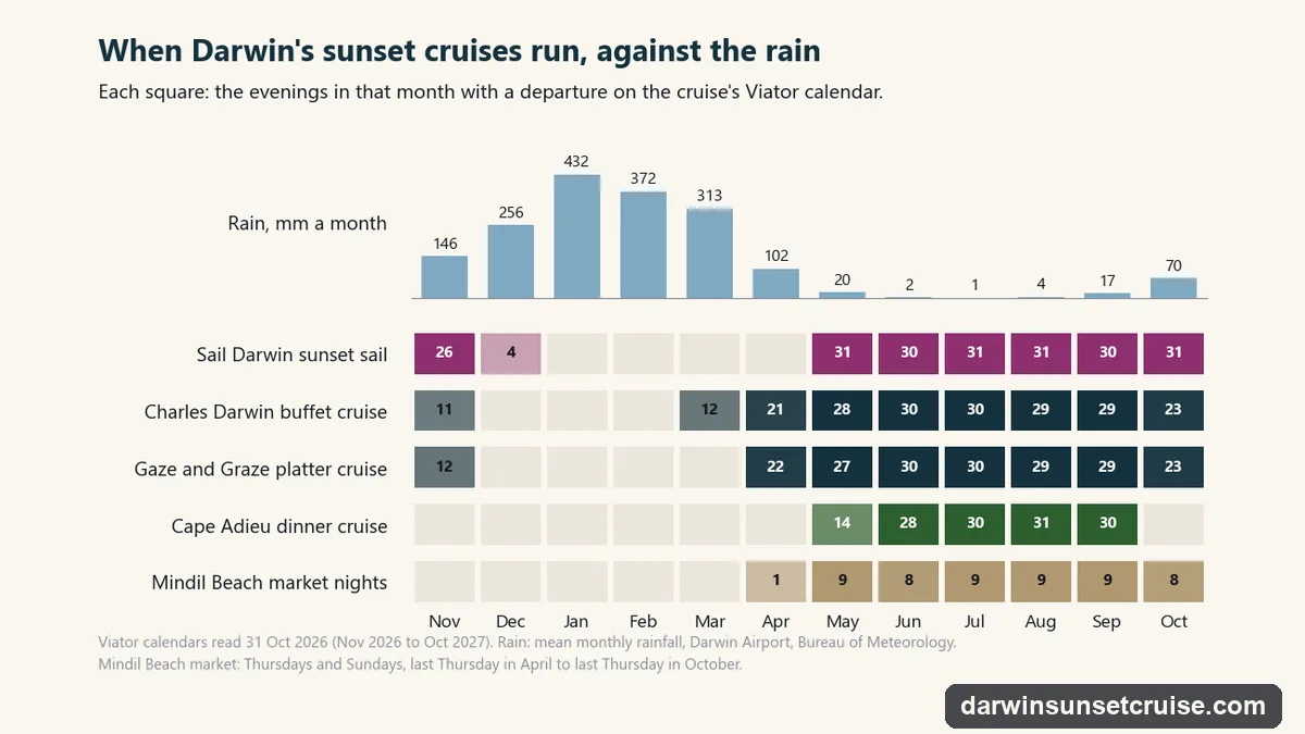 Chart of Darwin's mean monthly rainfall, from 432 mm in January to 1 mm in July, above the evenings each sunset cruise had on its Viator calendar from November 2026 to October 2027: Sail Darwin most nights in November and from May, the Charles Darwin cruises in November and from March or April, Cape Adieu from mid-May to September, and Mindil Beach market nights from late April to October