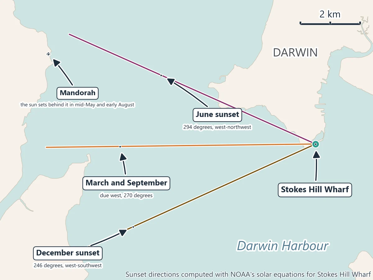 Map of where the sun sets from Stokes Hill Wharf in Darwin: in June at 294 degrees, west-northwest, past Mandorah; in March and September due west at 270 degrees; in December at 246 degrees, west-southwest, over the harbour's southern reaches